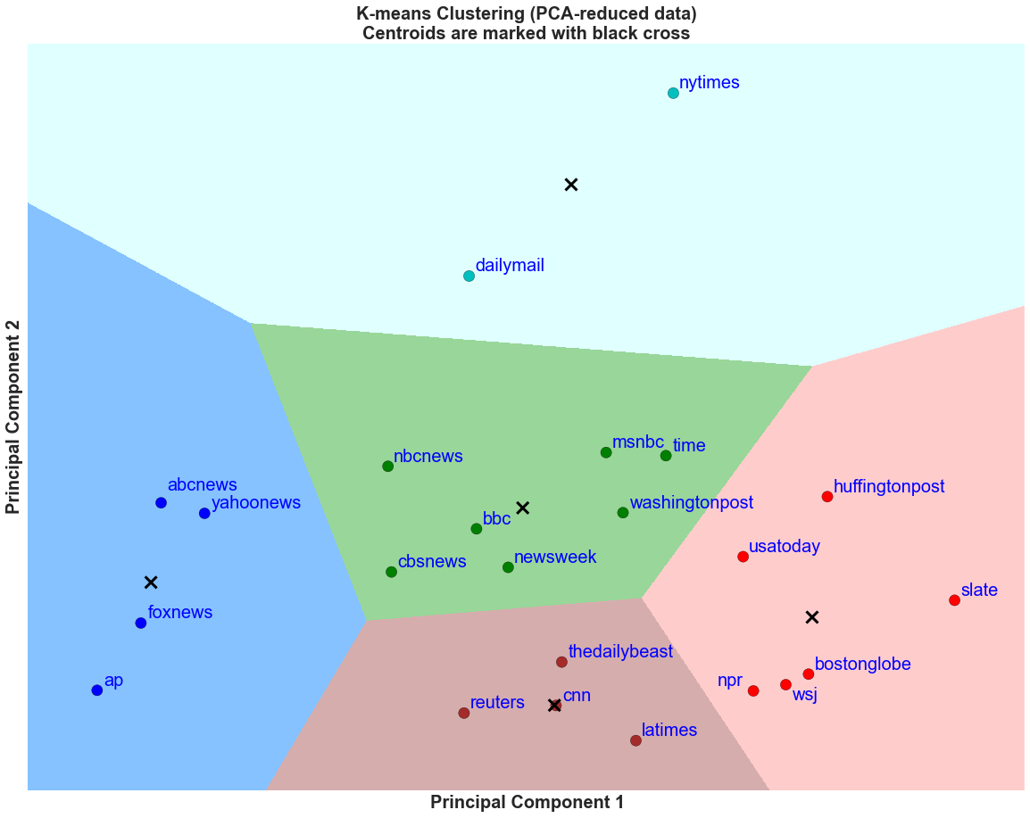K Means Clustering with Social Metrics Data Figure